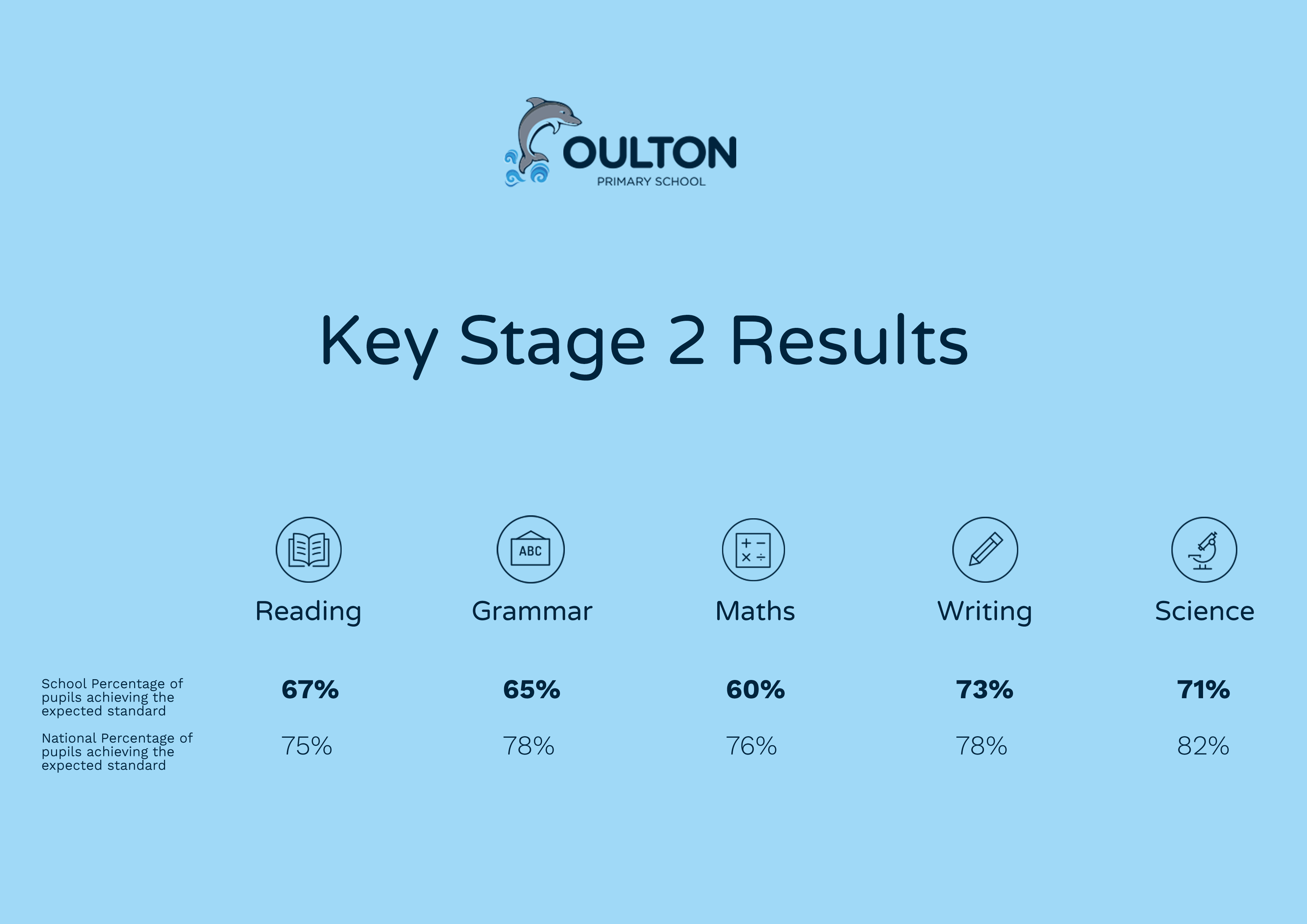 key-stage-2-results-oulton-primary-school